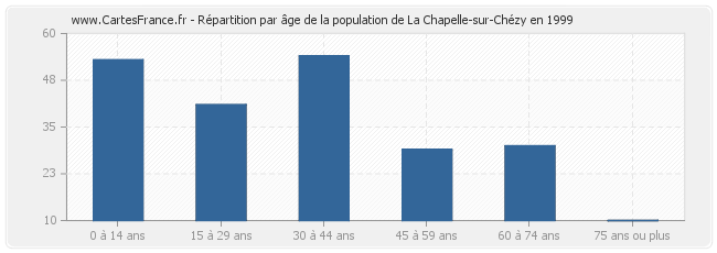 Répartition par âge de la population de La Chapelle-sur-Chézy en 1999